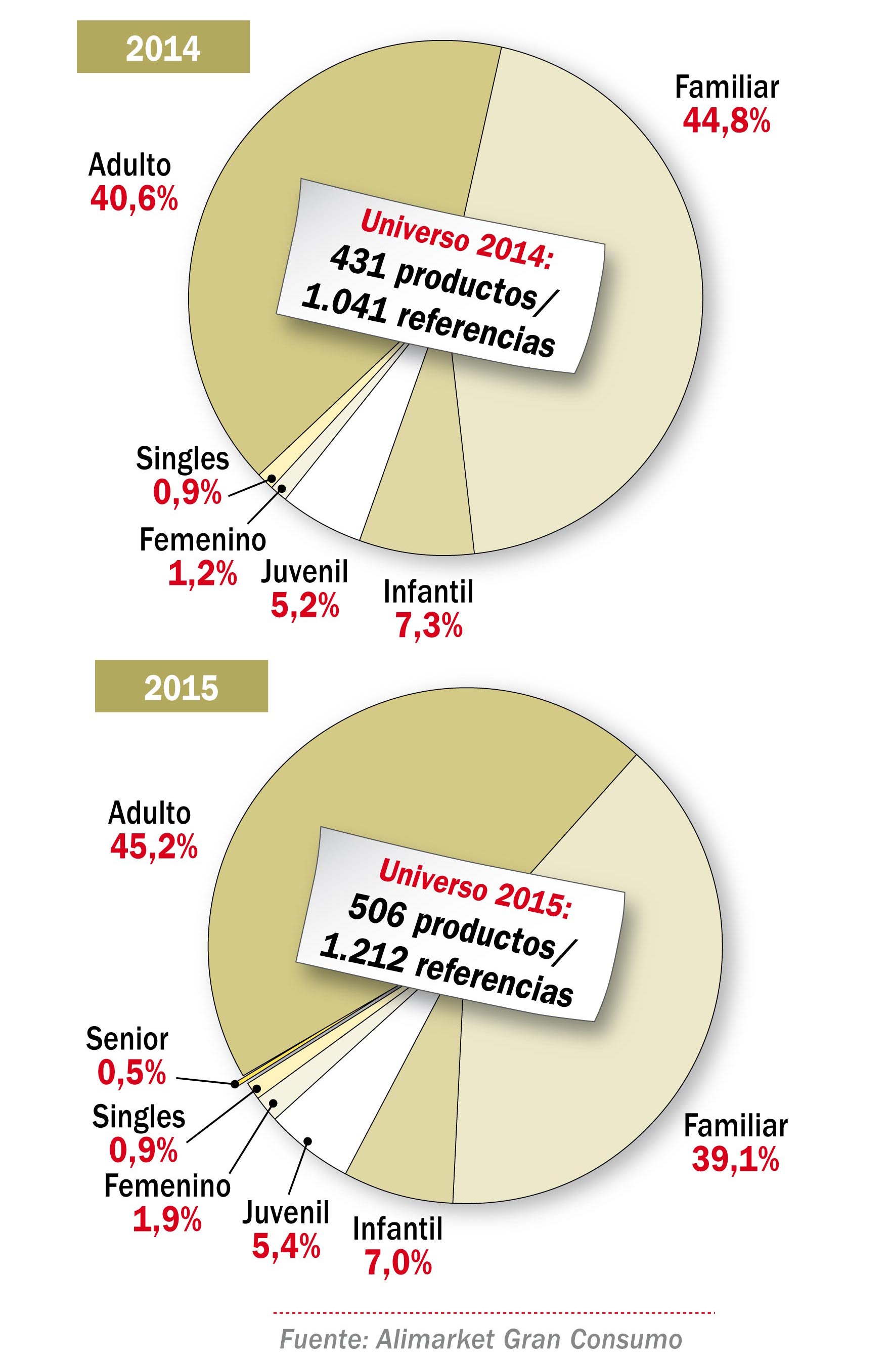 Reparto de lanzamientos por target (incluye target primario por edad y género)
