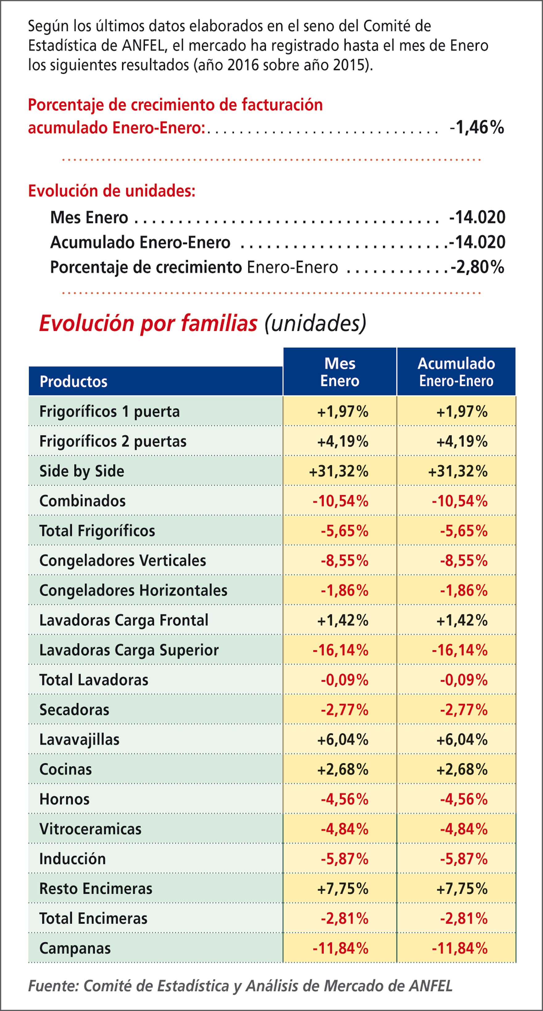 Evolución del mercado de electrodomésticos en enero de 2016.