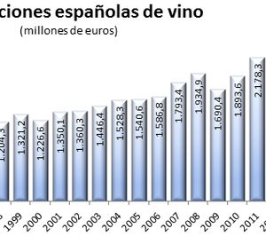 Récord de las exportaciones españolas de vino
