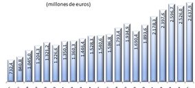 Récord de las exportaciones españolas de vino