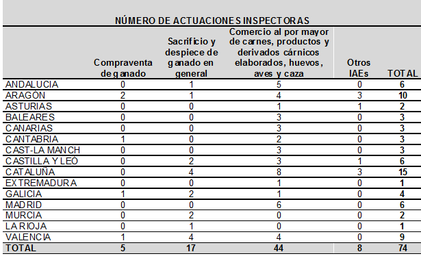 Número y ubicación de las actuaciones inspectoras (Fuente: Agencia Tributaria)