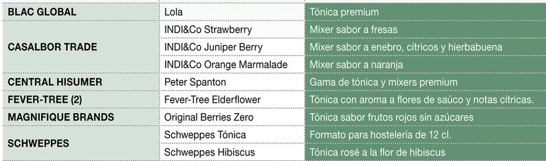 Principales lanzamientos en el sector de refrescos y mixers premium (1)