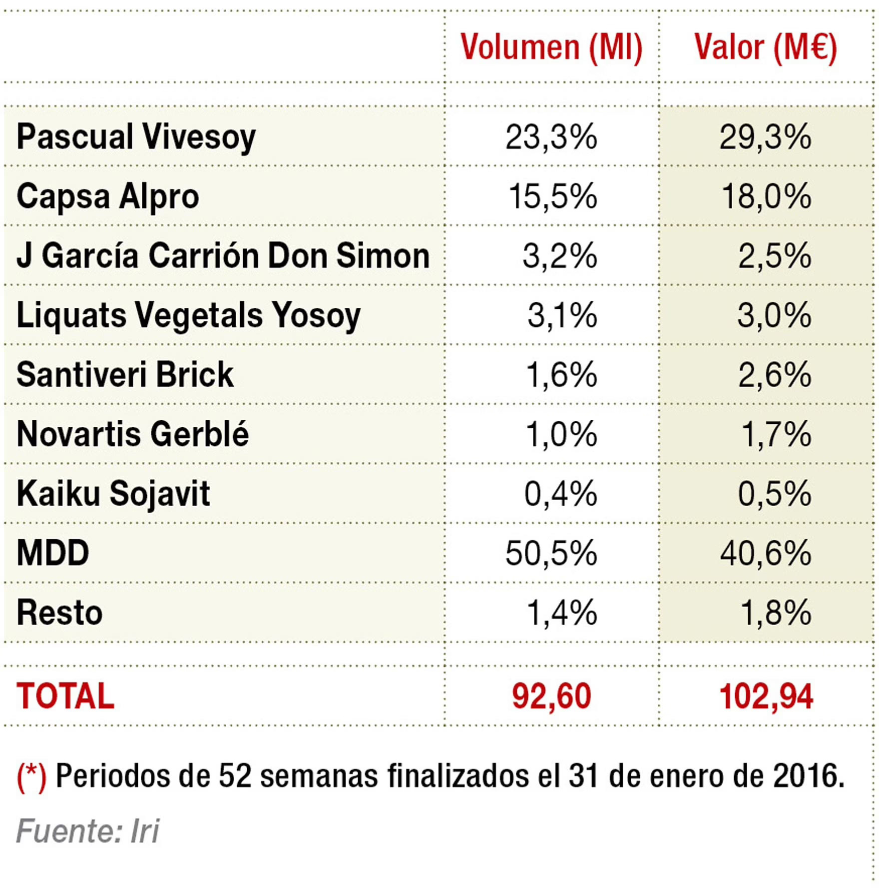Principales marcas de bebidas de soja en distribución moderna (2015)