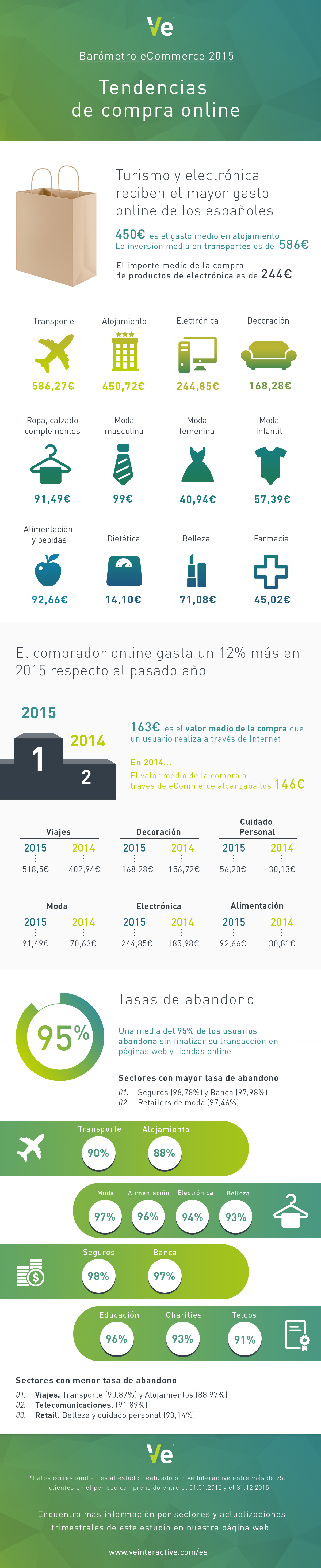 Infografía de Consumo en eCommerce en 2015.