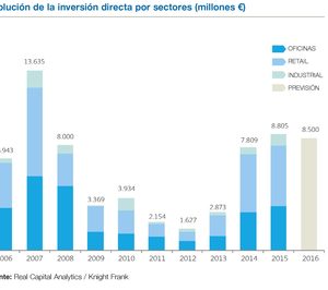 El volumen de inversión terciaria en España en 2015 superó los 8.800 M