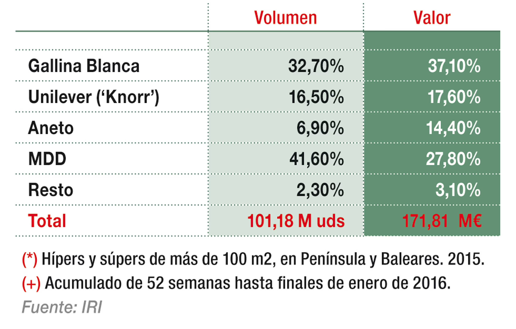 Cuotas de las principales empresas de sopas y cremas líquidas en libreservicio (*) (+)