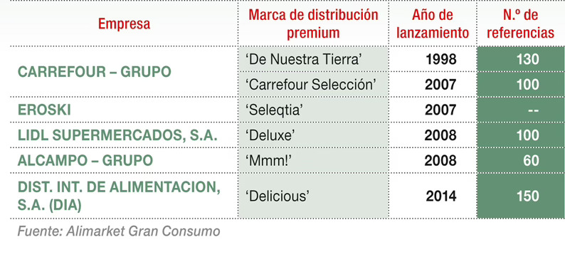 Marcas premium o selección de las principales cadenas de distribución
