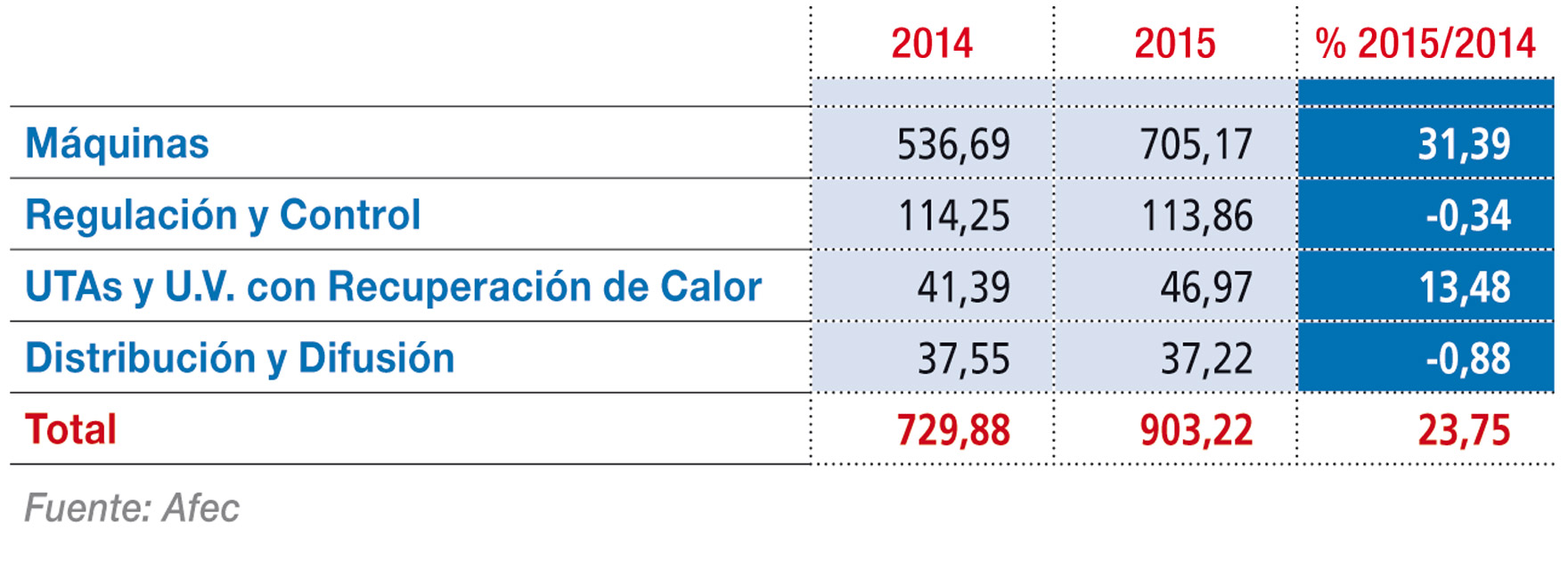Evolución del mercado de climatización en España en 2015