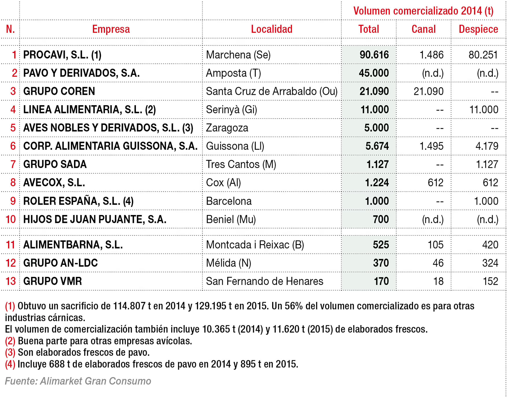 Principales empresas productoras y comercializadoras de carne de pavo