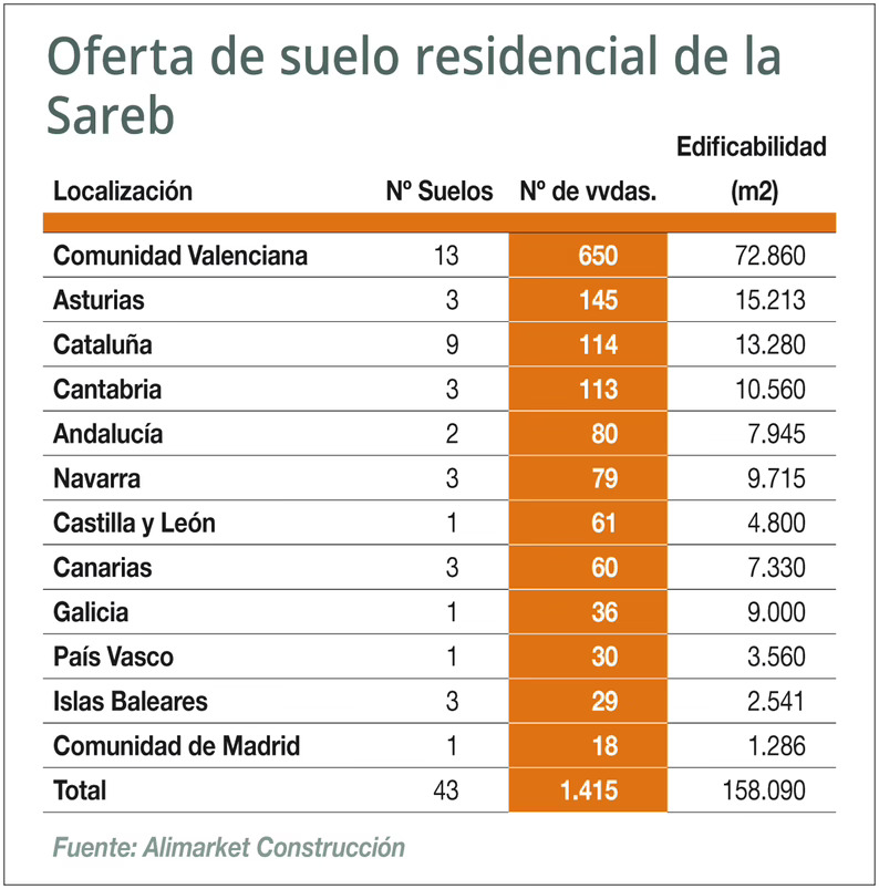 Oferta de suelo residencial de la Sareb