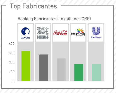 ¿Cuáles son las marcas de gran consumo más compradas en España?