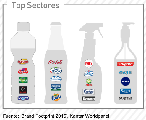 ¿Cuáles son las marcas de gran consumo más compradas en España?