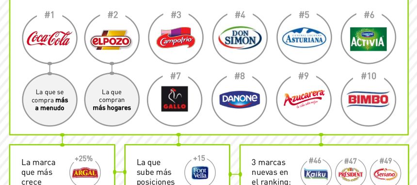 ¿Cuáles son las marcas de gran consumo más compradas en España?