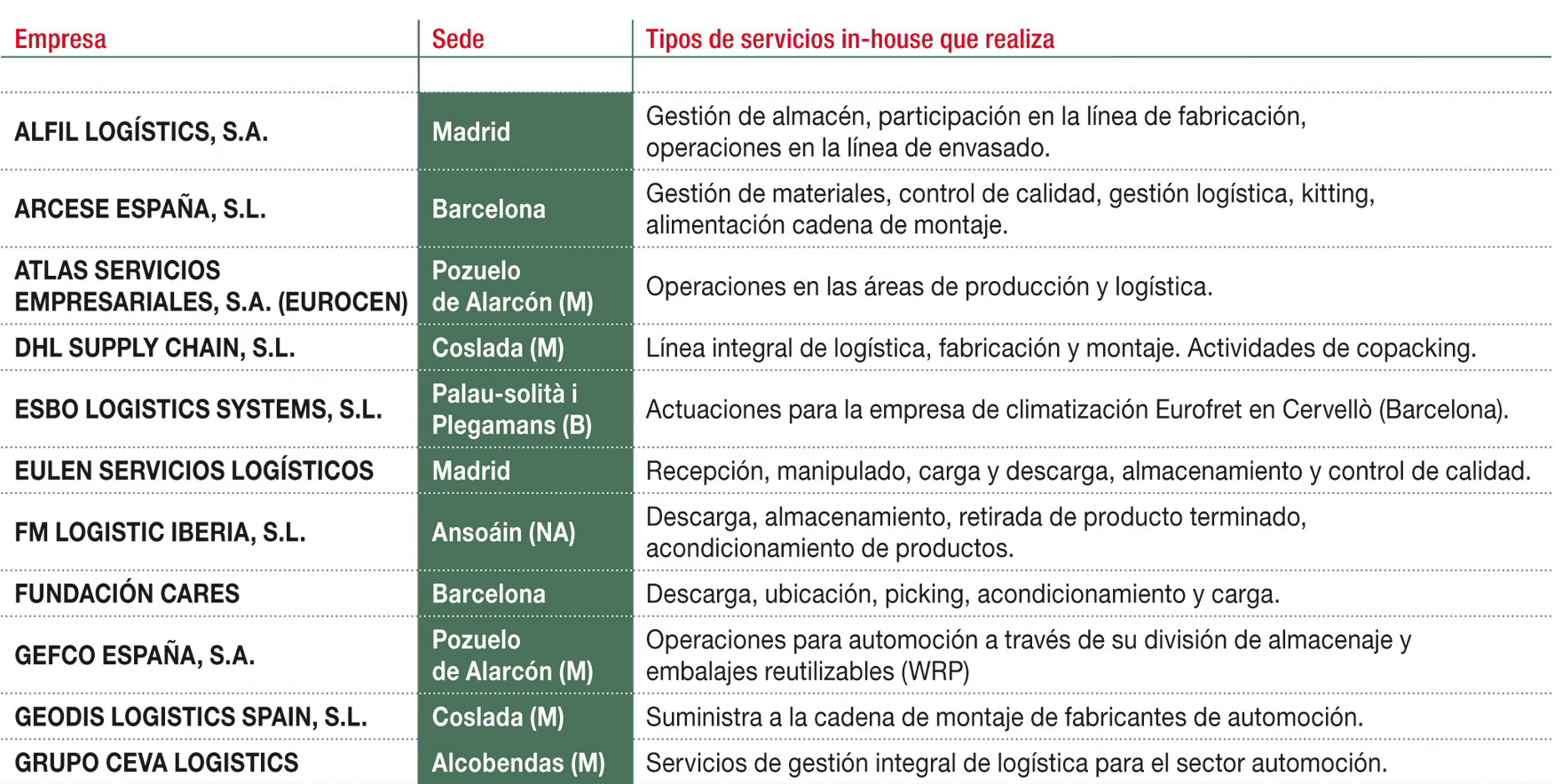 Principales empresas que operan en el mercado de logística In house