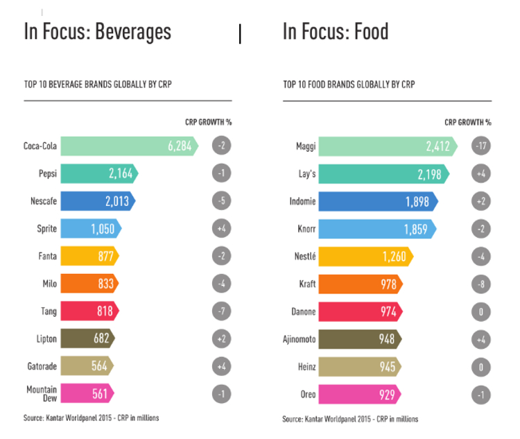 El top ten de marcas más compradas en alimentación y bebidas