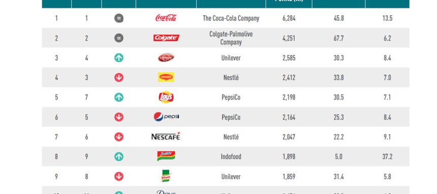 ¿Cuáles son las marcas de alimentación y bebidas más consumidas en el mundo?