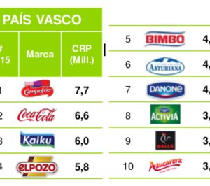 ¿Cuáles son las marcas de alimentación y bebidas más consumidas en el País Vasco?