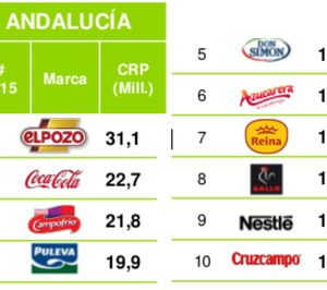 ¿Cuáles son las marcas de alimentación y bebidas más compradas en Andalucía?