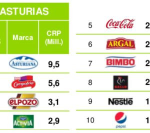 ¿Cuáles son las marcas de alimentación y bebidas más consumidas en Asturias?