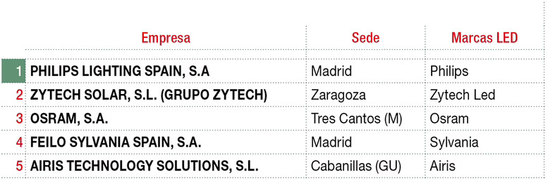Ingresos estimados de las principales fabricantes e importadoras de lámparas LED en España (en M€)
