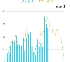 Codisys lanza una aplicación móvil para su software de gestión de restaurantes