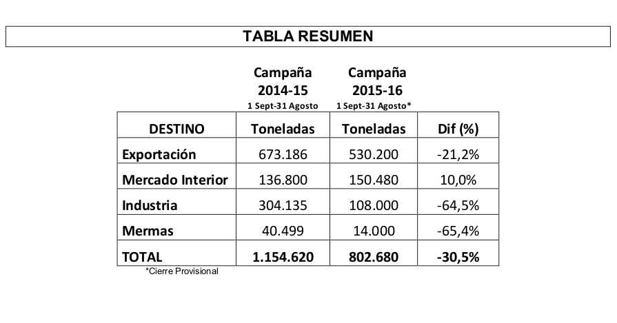 Evolución de la campaña de limón
