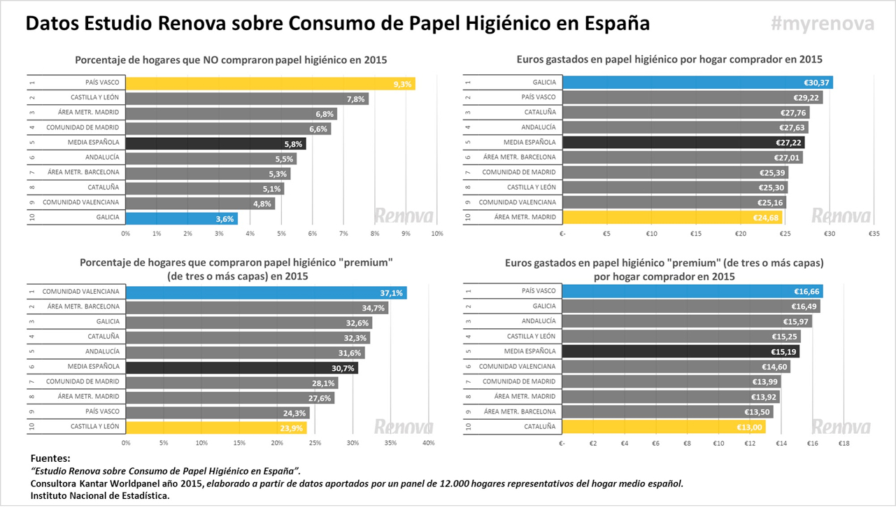 Los españoles gastaron 488 M€ en papel higiénico en 2015