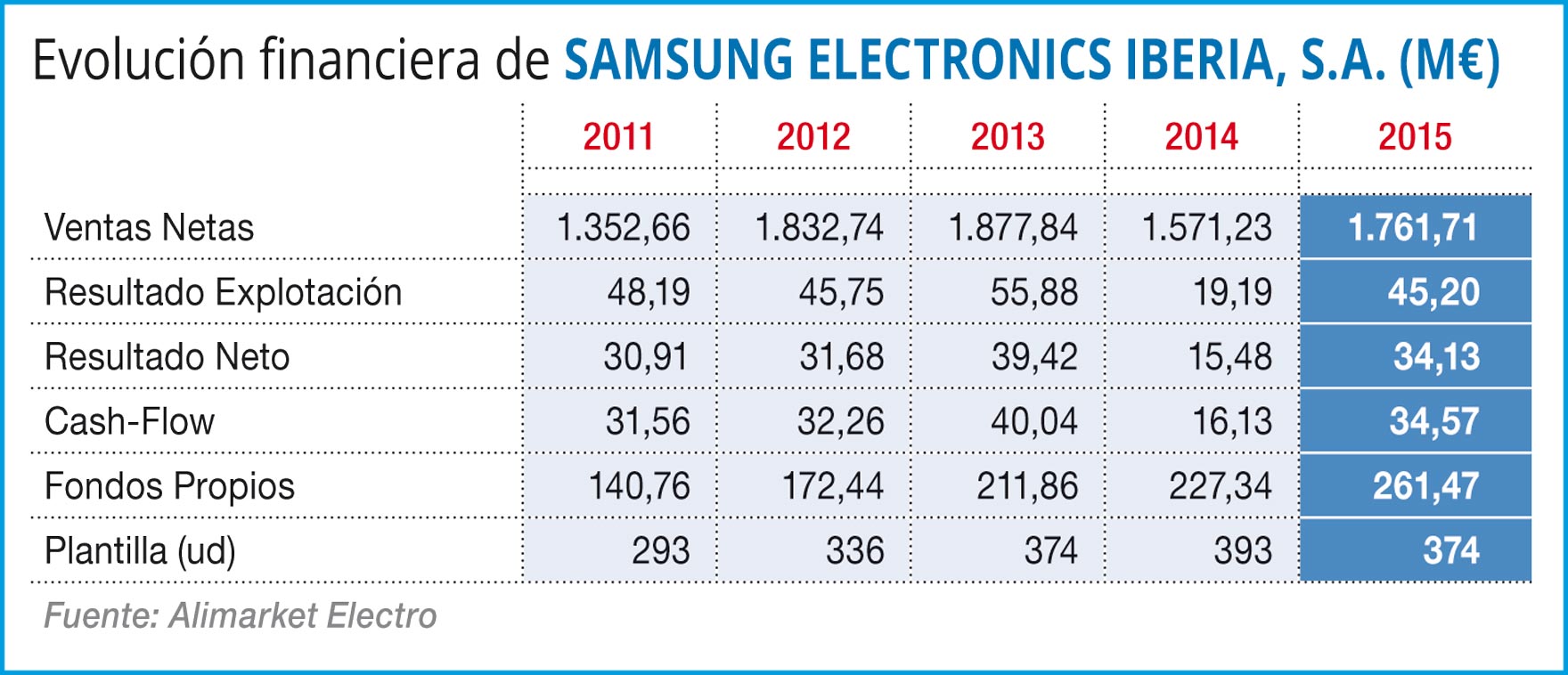 Evolución del negocio de Samsung Electronics Iberia, S.A.
