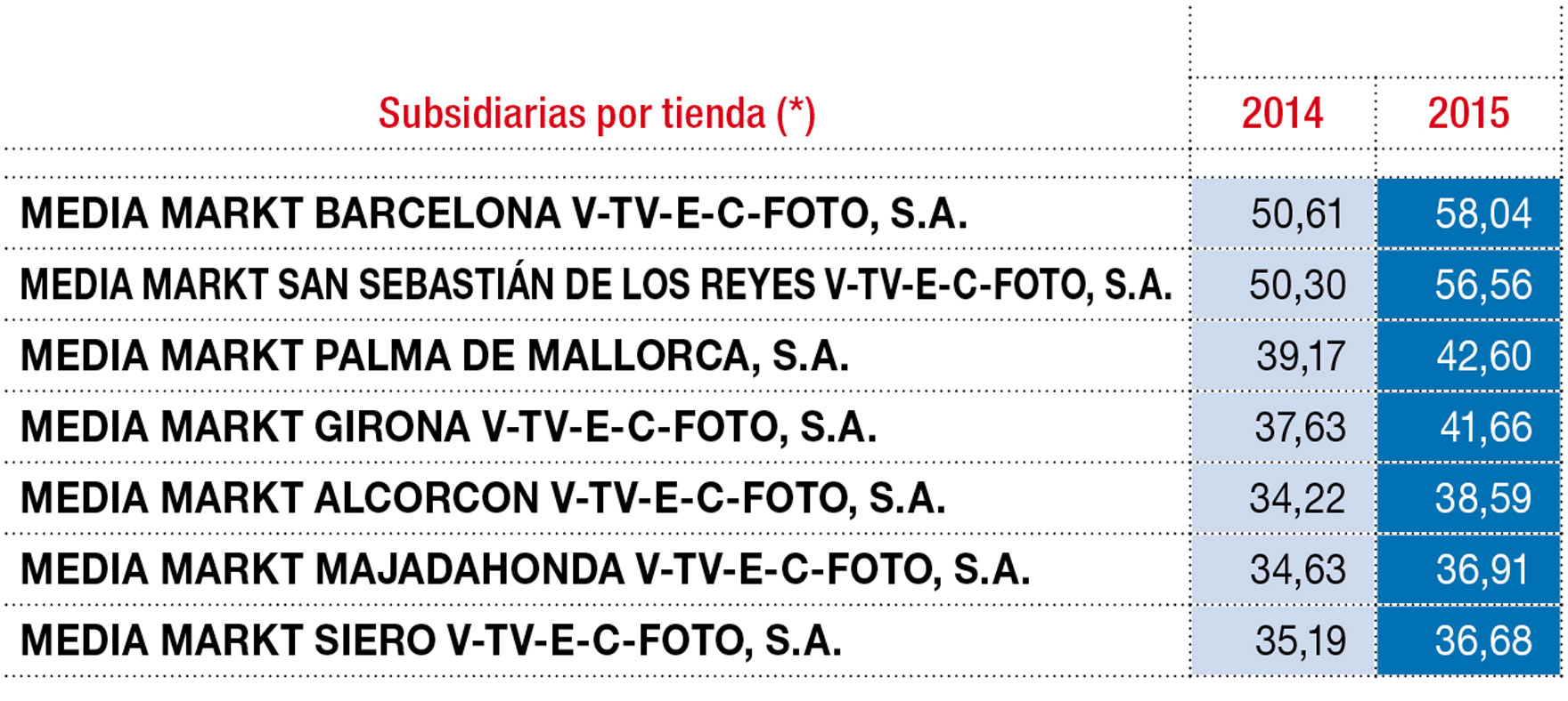 Radiografía de las principales tiendas de Media Markt en España (M€)