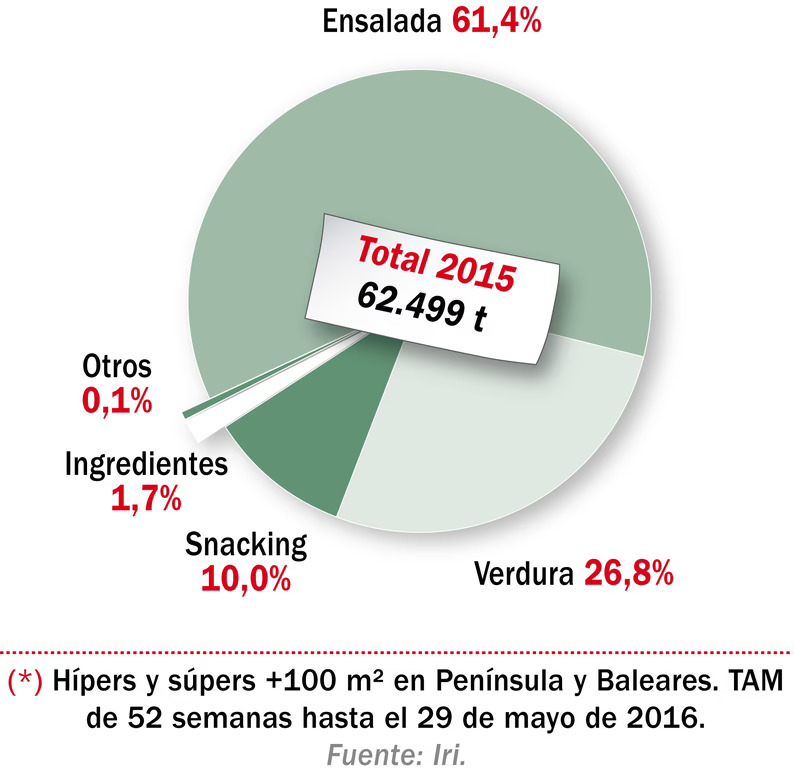 Reparto del mercado de IV gama en volumen en 2015 (*) 