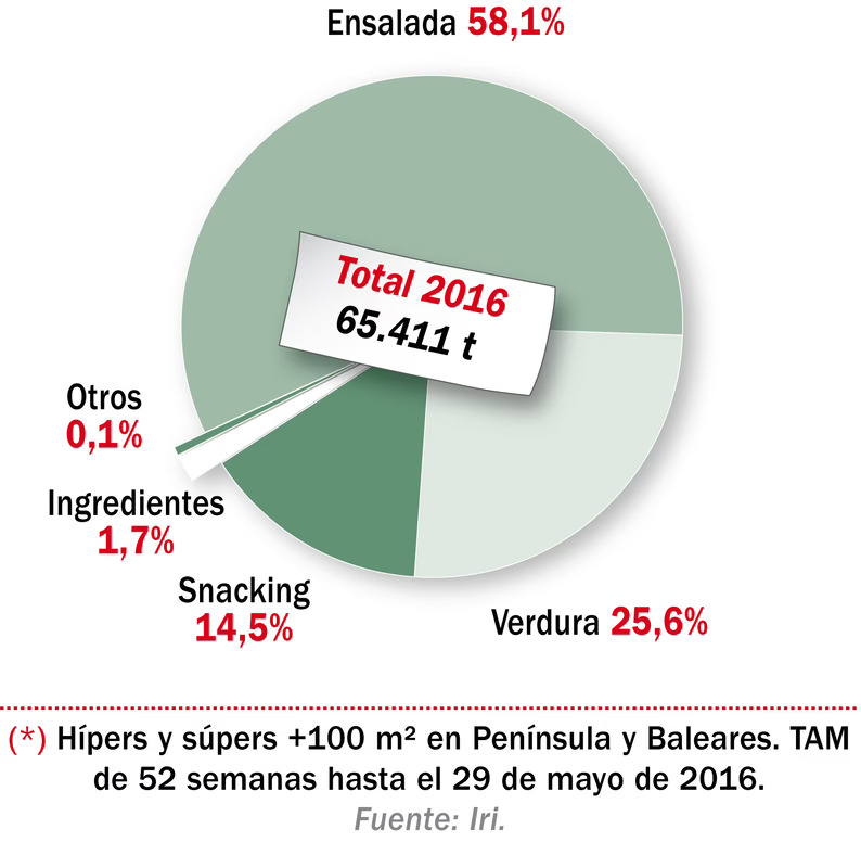 Reparto del mercado de IV gama en volumen en 2016 (*)