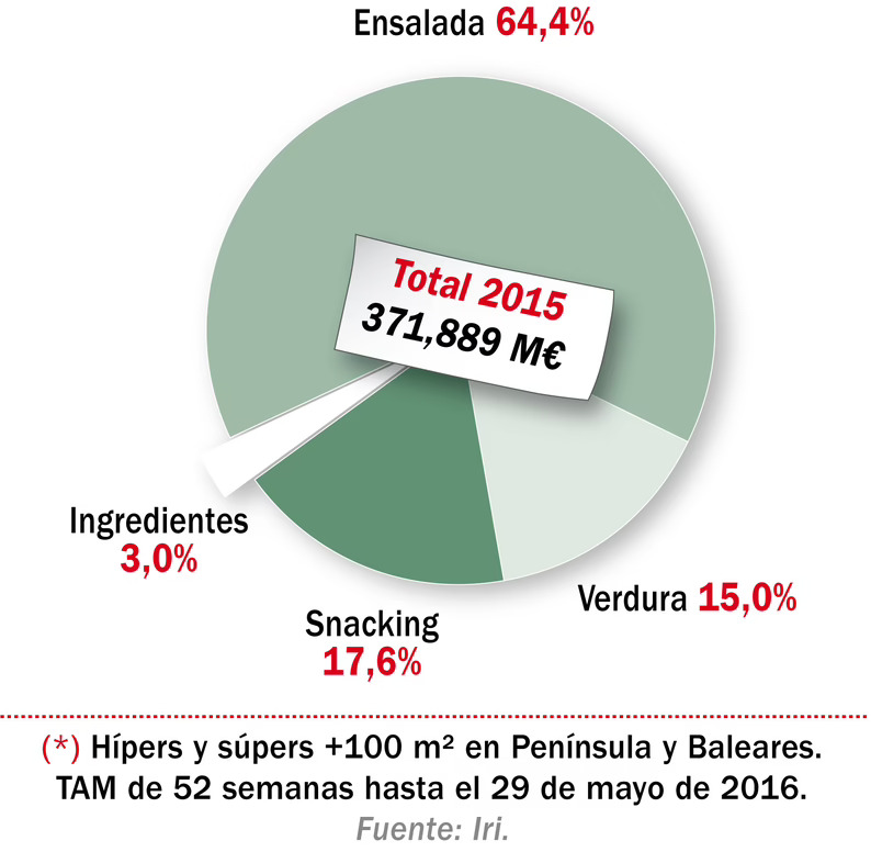 Reparto del mercado de IV gama en valor en 2015 (*)