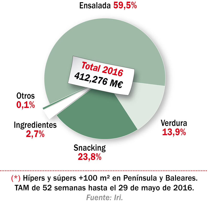 Reparto del mercado de IV gama en valor en 2016 (*)