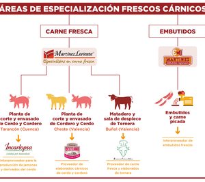 Mercadona reorganiza el suministro de carne tras la venta de fábricas de su interproveedor