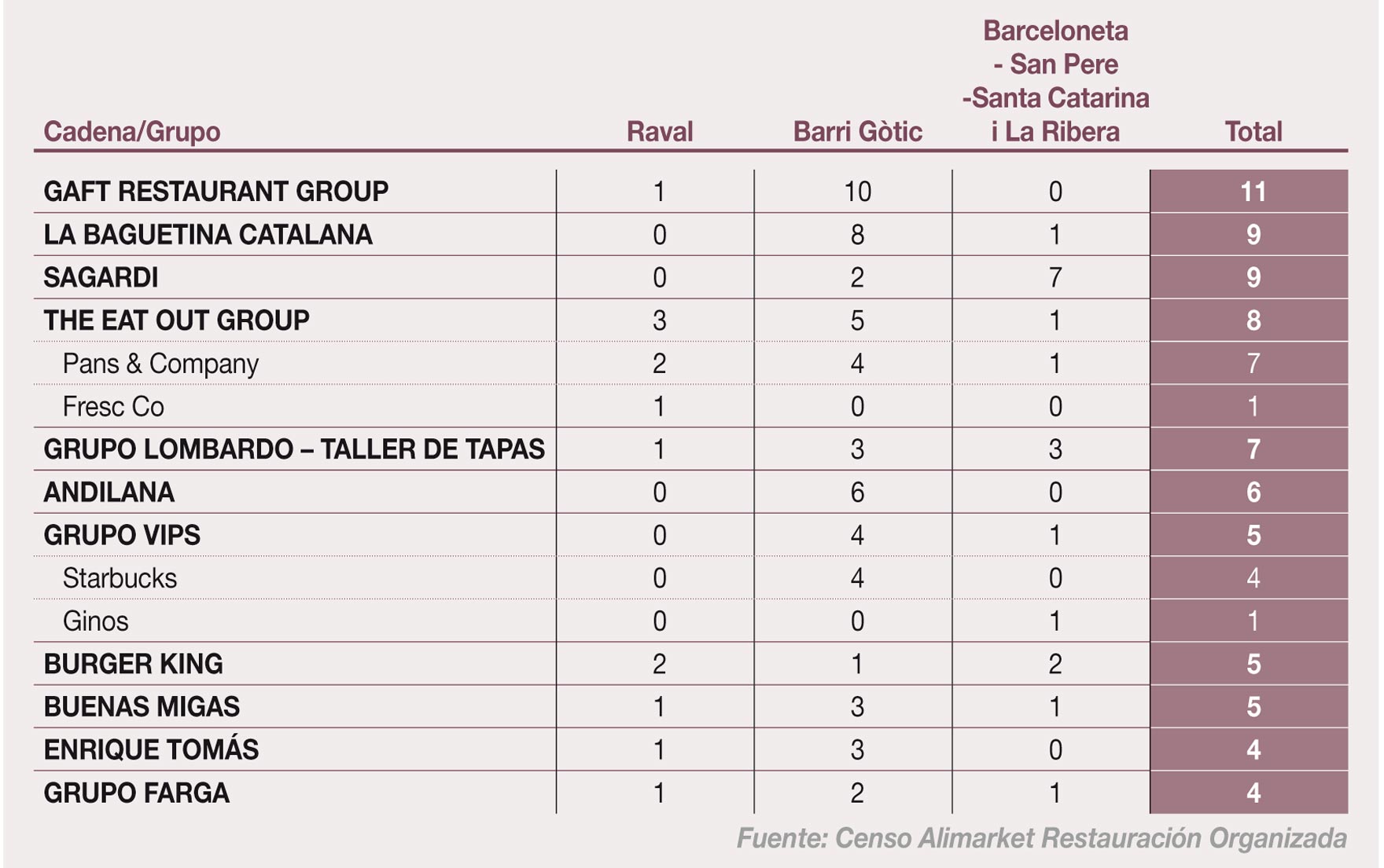 Principales operadores de restauración organizada en Ciutat Vella