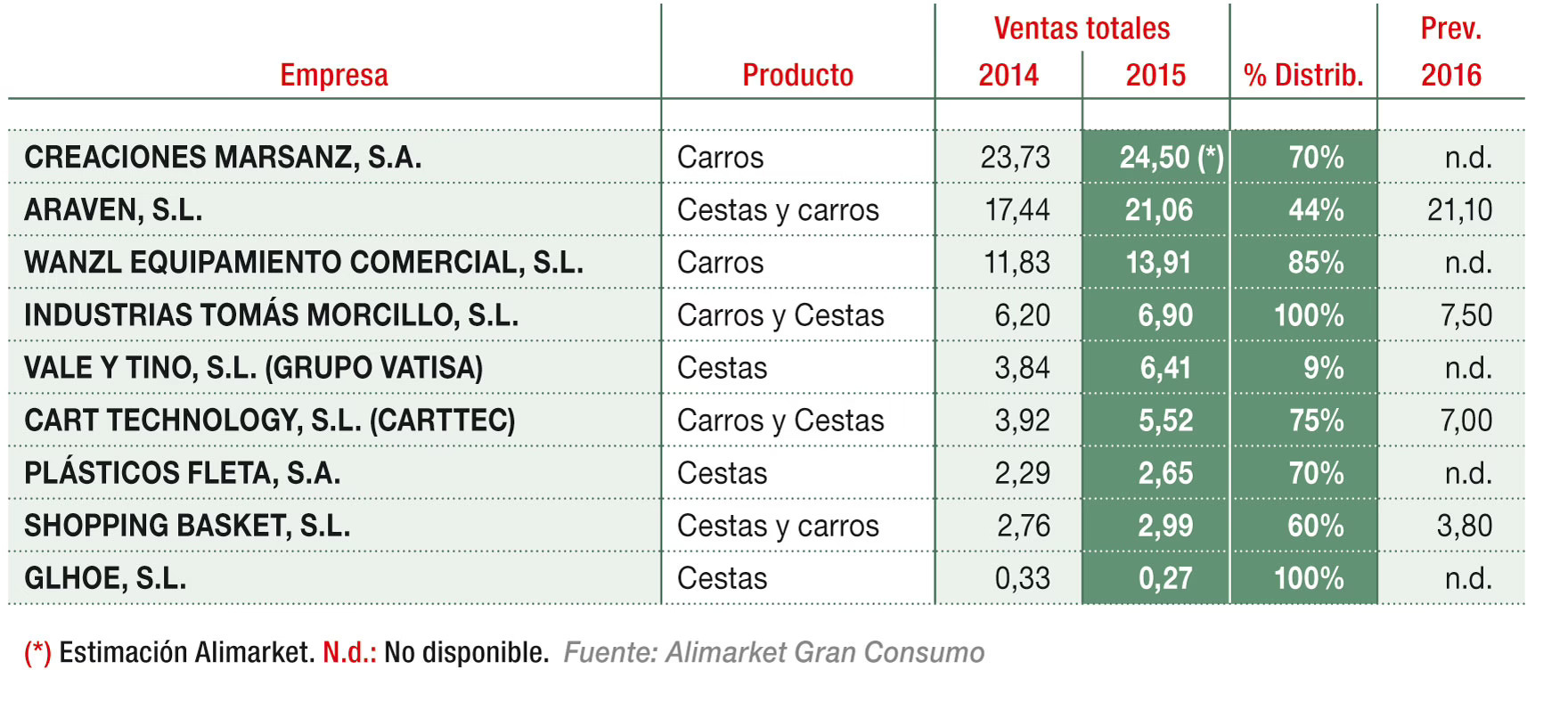 Principales empresas de carros y cestas para supermercados/hipermercados (M€)