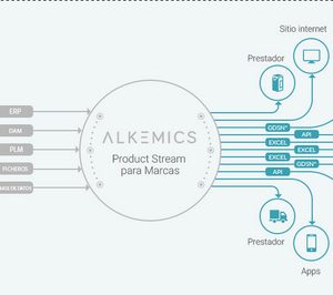 Alkemics presenta una plataforma de intercambio de datos para gran consumo