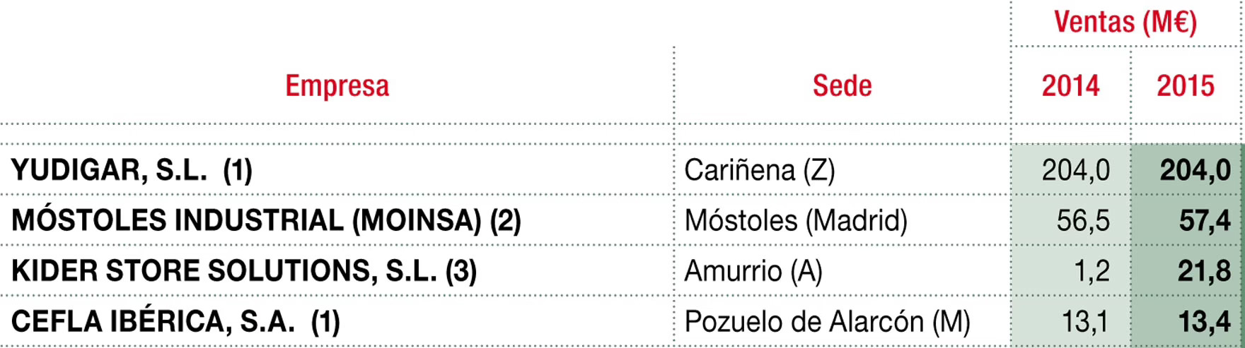 Principales empresas de mobiliario, estanterías y cajas de salida para supermercados/hipermercados
