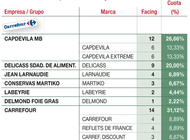 Reparto del lineal de Foie gras por marcas y cadenas