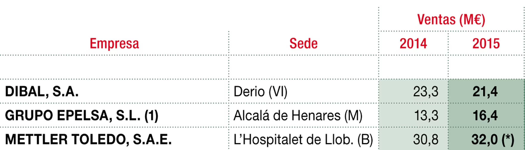 Principales empresas de balanzas comerciales (M€)