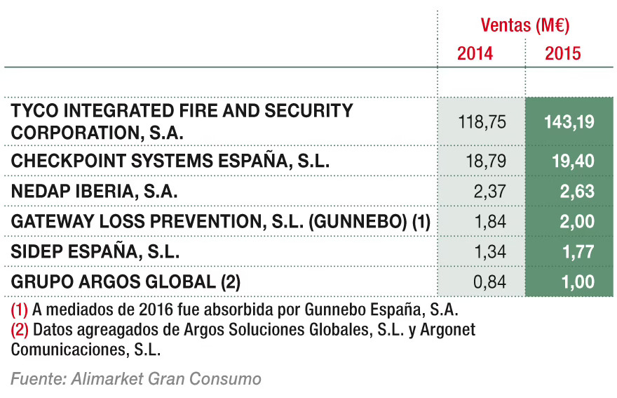 Principales empresas de sistemas antihurto (M€)
