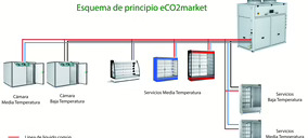 Las ventajas del CO2: Proyecto ‘eCO2market’