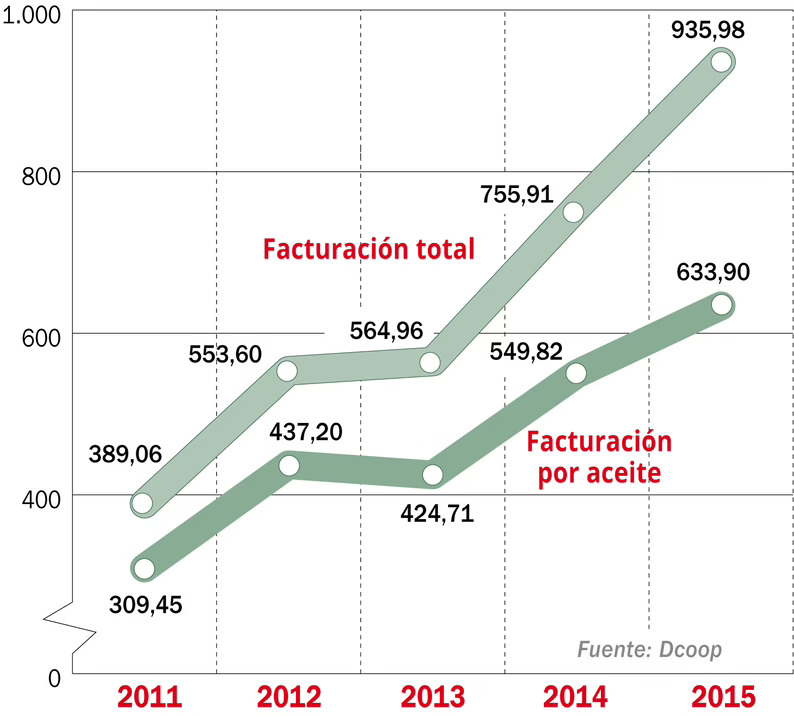 Evolución del negocio de Dcoop (M€)