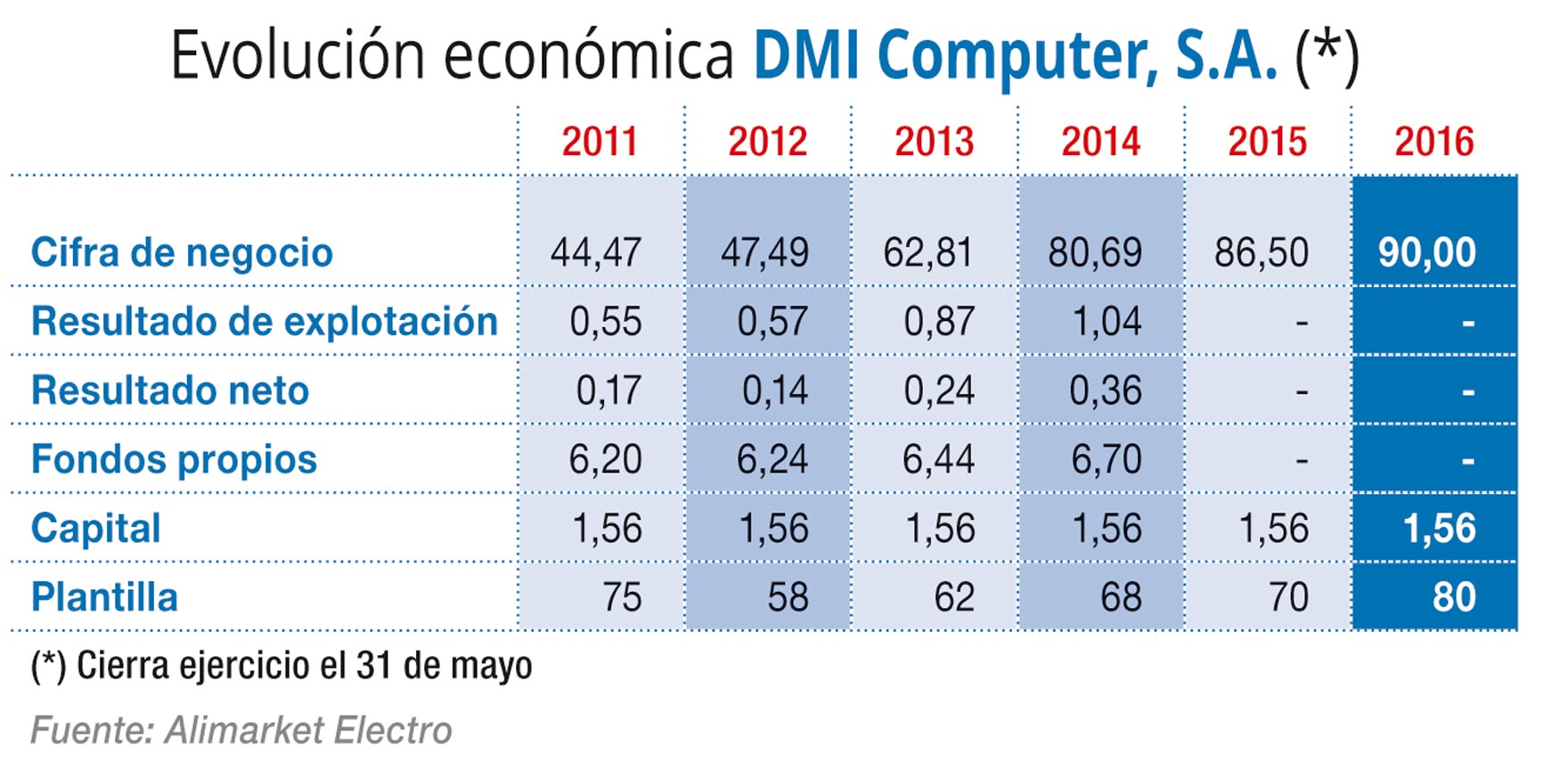 Evolución económica DMI Computer, S.A. (*)