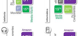 Amazon y Media Markt, líderes del Black Friday y Cyber Monday