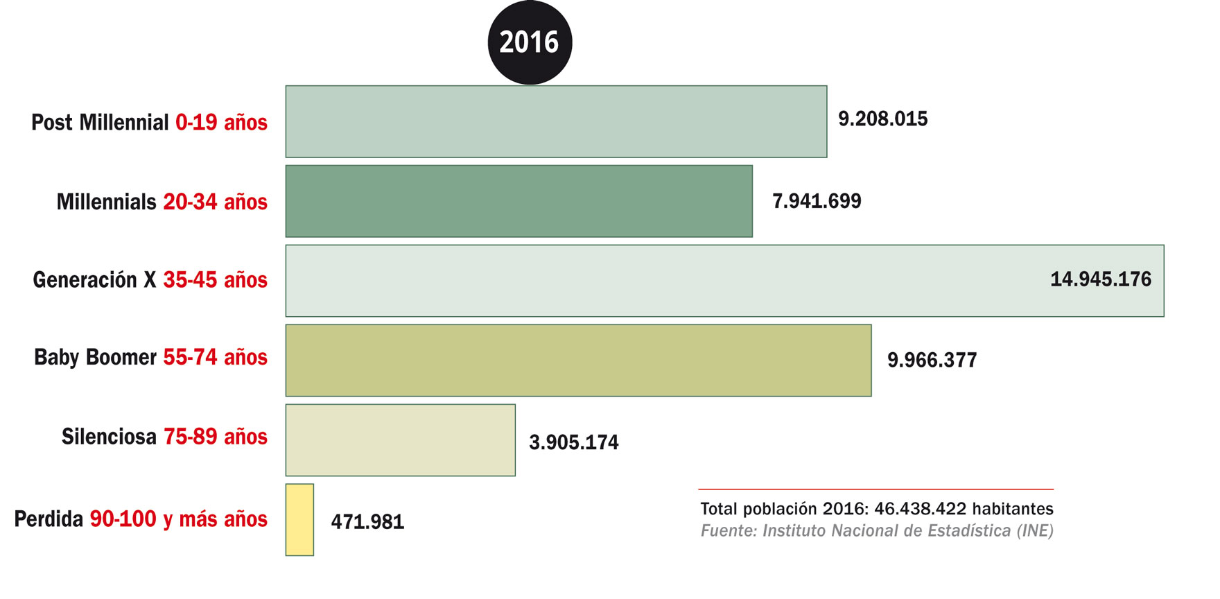 Datos de población a fecha 1 de enero de 2016 