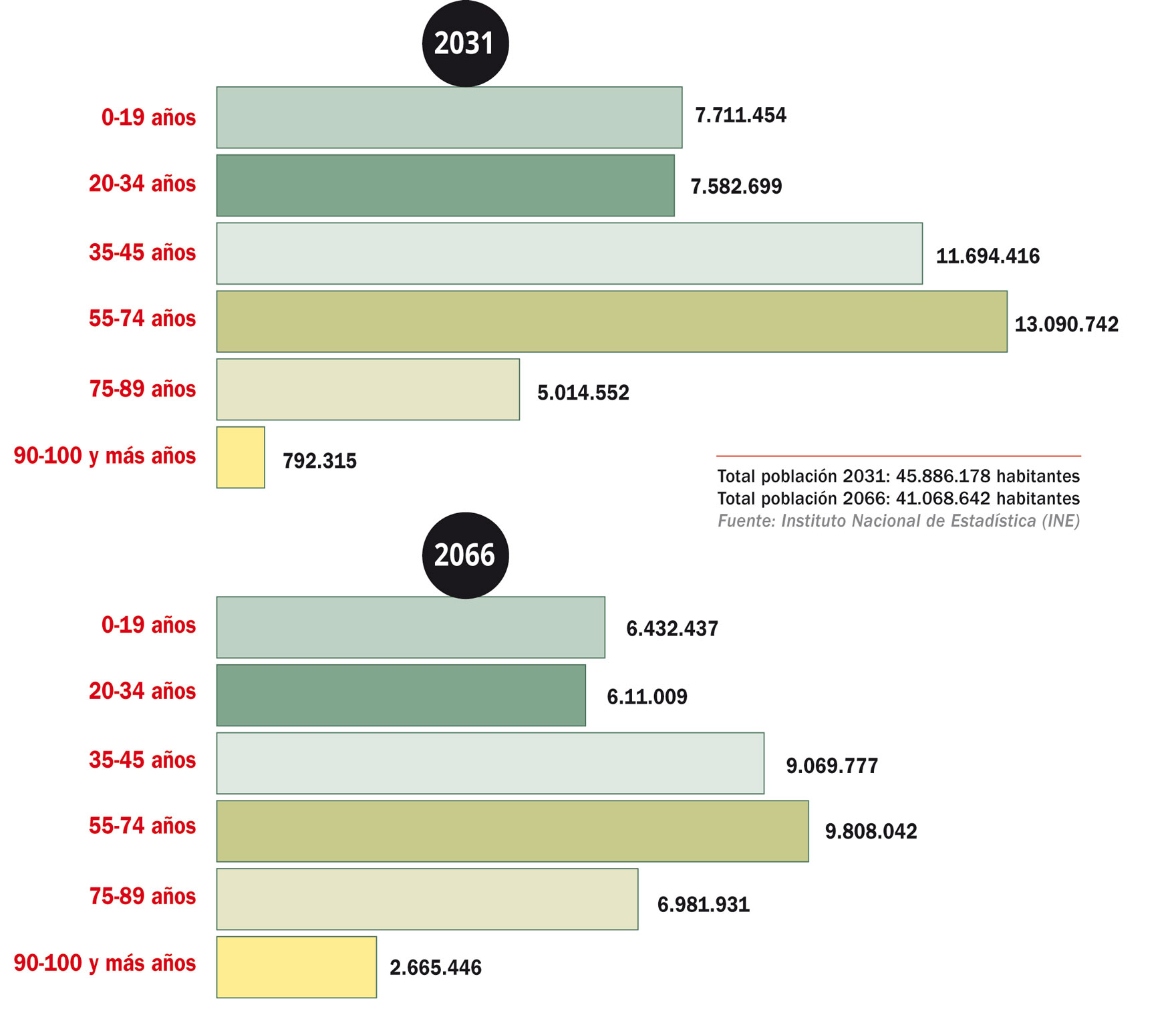 Proyección de la población española en 2031 y 2066