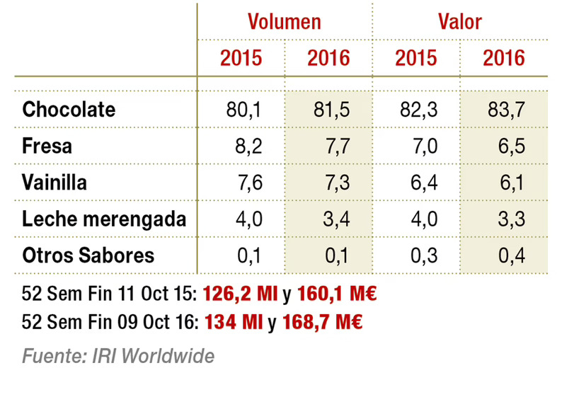 Segmentación de la categoría de batidos