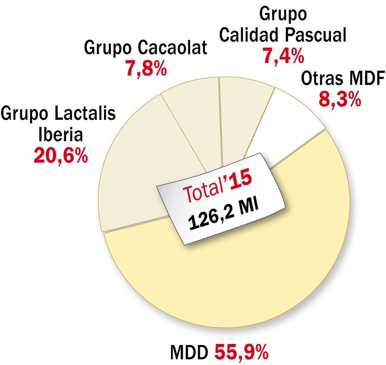 Volumen 2015 de la categoría de batidos