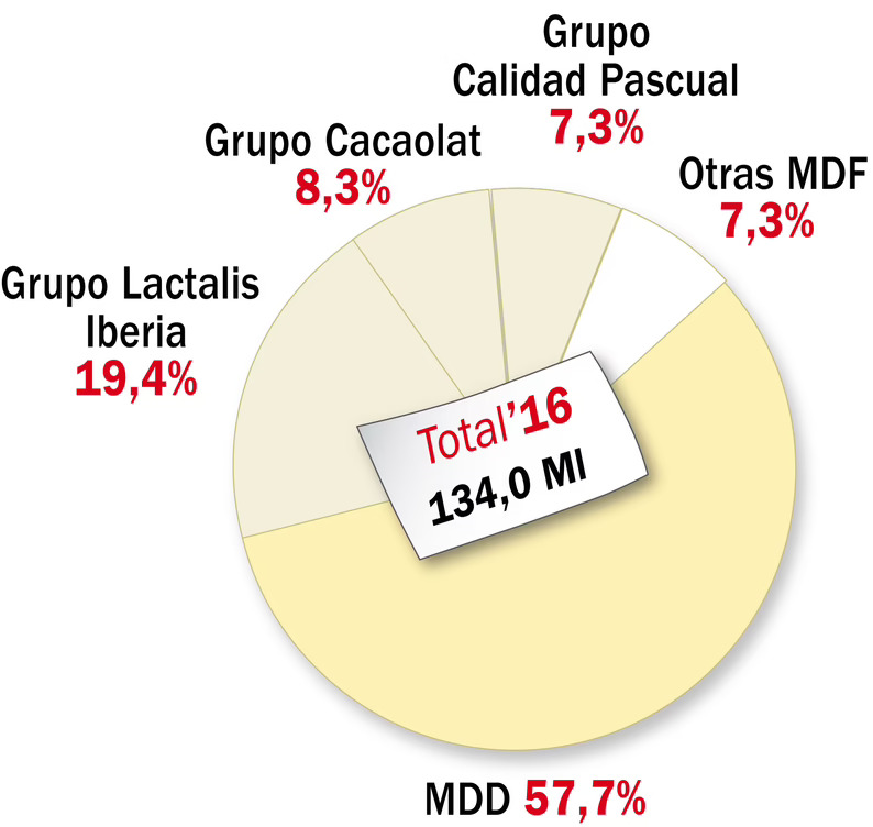 Volumen 2016 de la categoría de batidos